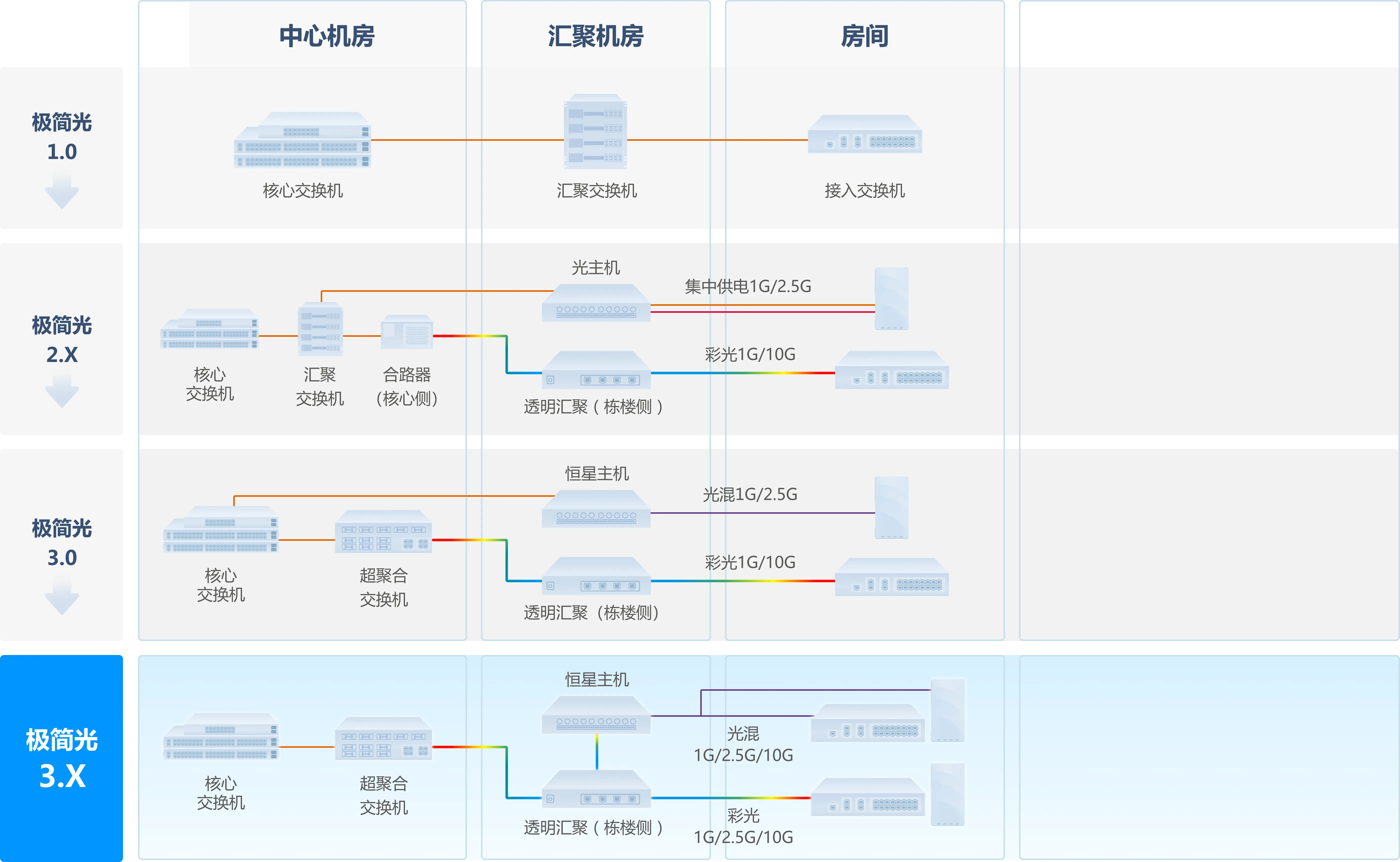 创新不辍，尊龙时凯全光园区网方案持续演进，极简以太全光网3.X价值再升级