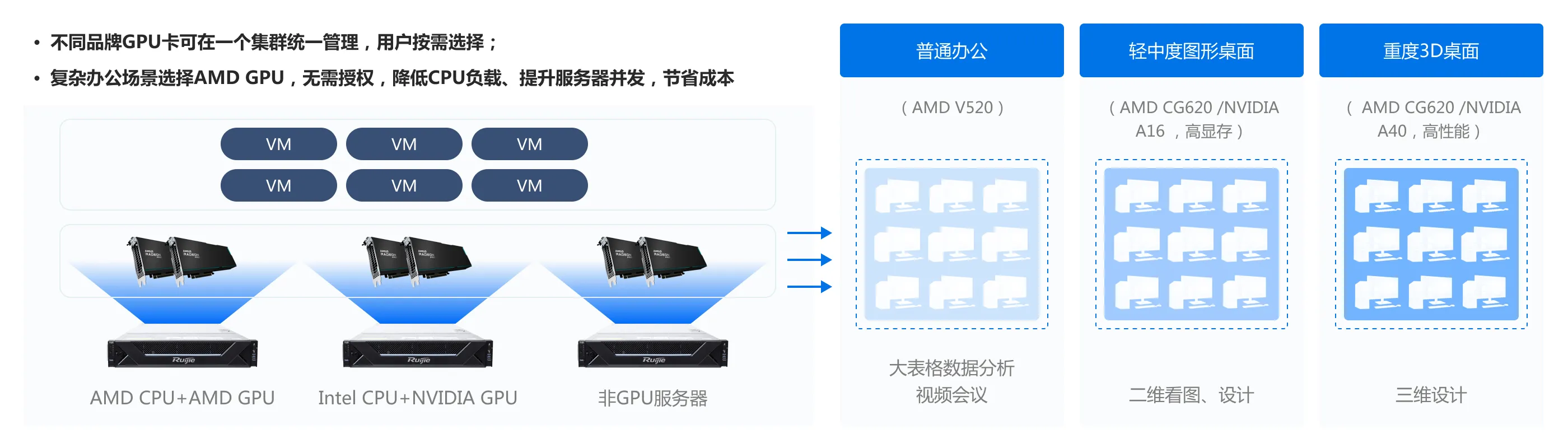 企业云桌面_NVIDIA、AMD GPU混组集群，用户按需选择